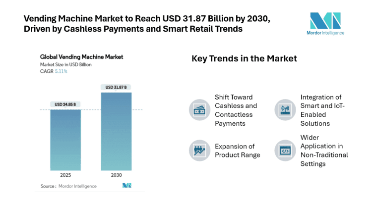 Vending Machine Market to Reach USD 31.87 Billion by 2030, Driven by Cashless Payments and Smart Retail Trends