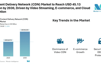 Content Delivery Network (CDN) Market to Reach USD 45.13 Billion by 2030, Driven by Video Streaming, E-commerce, and Cloud Adoption