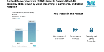 Content Delivery Network (CDN) Market to Reach USD 45.13 Billion by 2030, Driven by Video Streaming, E-commerce, and Cloud Adoption