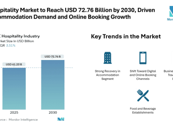UK Hospitality Market to Reach USD 72.76 Billion by 2030, Driven by Accommodation Demand and Online Booking Growth