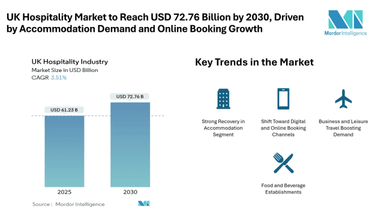 UK Hospitality Market to Reach USD 72.76 Billion by 2030, Driven by Accommodation Demand and Online Booking Growth