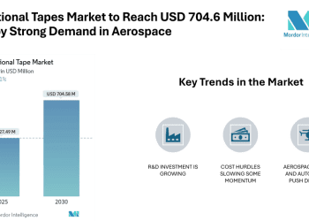 Unidirectional Tapes Market to Reach USD 704.6 Million by 2030, Backed by Strong Demand in Aerospace, Wind Energy, and Automotive (2025–2030)