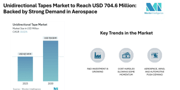 Unidirectional Tapes Market to Reach USD 704.6 Million by 2030, Backed by Strong Demand in Aerospace, Wind Energy, and Automotive (2025–2030)
