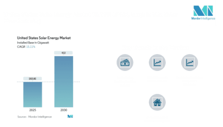 United States Solar Energy Market Size to Reach 412 GW by 2030 at a 15.11% CAGR; Residential Solar Growth Outpaces Utility-Scale Shift