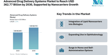 Advanced Drug Delivery Systems Market to Reach USD 362.77 Billion by 2030, Supported by Nanocarriers and Asia‑Pacific Growth