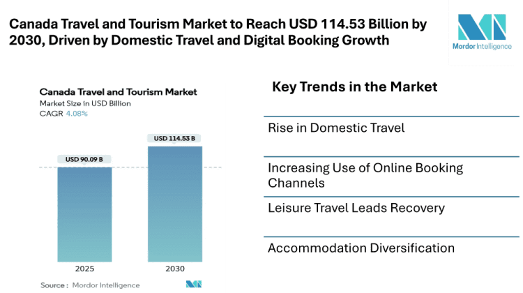 Canada Travel and Tourism Market to Reach USD 114.53 Billion by 2030, Driven by Domestic Travel and Digital Booking Growth