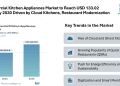 Commercial Kitchen Appliances Market to Reach USD 133.02 Billion by 2030, Driven by Cloud Kitchens and Restaurant Modernization
