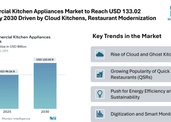 Commercial Kitchen Appliances Market to Reach USD 133.02 Billion by 2030, Driven by Cloud Kitchens and Restaurant Modernization