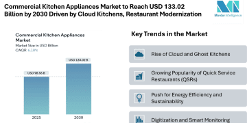 Commercial Kitchen Appliances Market to Reach USD 133.02 Billion by 2030, Driven by Cloud Kitchens and Restaurant Modernization