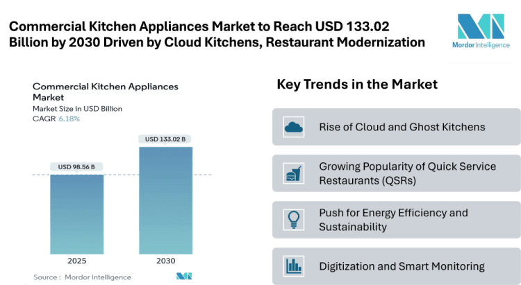 Commercial Kitchen Appliances Market to Reach USD 133.02 Billion by 2030, Driven by Cloud Kitchens and Restaurant Modernization