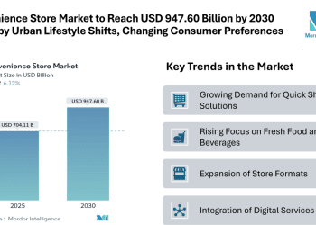 Convenience Store Market to Reach USD 947.60 Billion by 2030 Driven by Urban Lifestyle Shifts and Changing Consumer Preferences