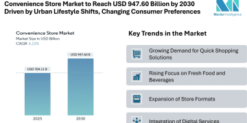 Convenience Store Market to Reach USD 947.60 Billion by 2030 Driven by Urban Lifestyle Shifts and Changing Consumer Preferences