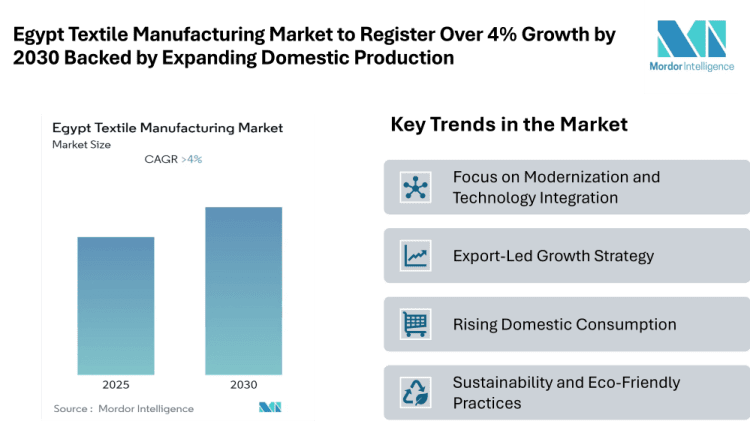 Egypt Textile Manufacturing Market to Register Over 4% Growth by 2030 Backed by Expanding Domestic Production and Export Demand
