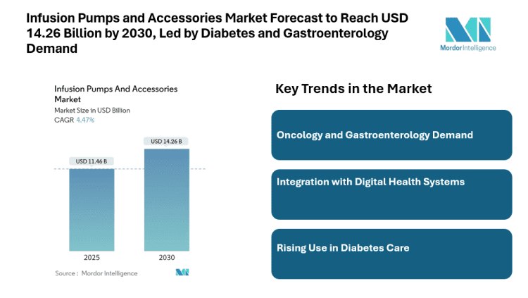 Infusion Pumps and Accessories Market Forecast to Reach USD 14.26 Billion by 2030, Led by Diabetes and Gastroenterology Demand