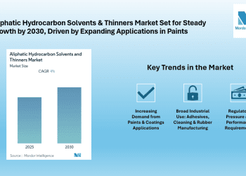 Aliphatic Hydrocarbon Solvents & Thinners Market, Asia-Pacific Leading Growth at ~4% CAGR | Says Mordor Intelligence