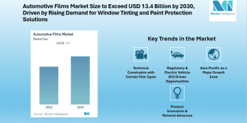 Automotive Films Market to Grow at Over 5% CAGR During Forecast Period, Supported by Rising Demand for Privacy and Protection Solutions