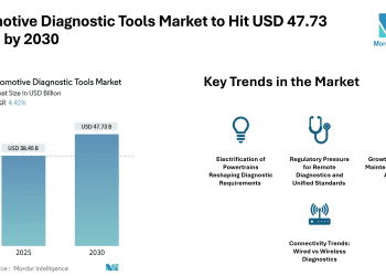 Automotive Diagnostic Tools Market Forecast to Reach USD 47.73 Billion by 2030, Driven by Electrification, Remote Diagnostics and Connectivity Trends – Mordor Intelligence
