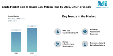 Barite Market Size to Reach 9.33 Million Tons by 2030, Driven by Growing Demand from Oil & Gas and Industrial Applications