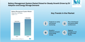 Battery Management System Market to Reach USD 12.36 Billion by 2030, Driven by Transportation and Stationary Growth | Mordor Intelligence