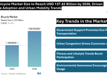 Global Bicycle Market Size to Reach USD 137.82 Billion by 2030, Driven by E-Bike Adoption and Urban Mobility Trends