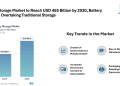 Energy Storage Market to Reach USD 465 Billion by 2030-Driven by Battery Expansion, Grid Services, and On-Site Applications