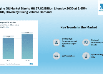 Engine Oil Market to Reach 27.82 Billion Liters by 2030, Driven by Automotive Growth and Demand for High-Performance Lubricants
