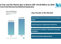 Fats and Oils Market Size to Reach USD 144.90 Billion by 2030, Driven by Food Demand and Biofuel Expansion