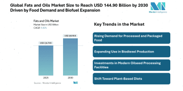 Fats and Oils Market Size to Reach USD 144.90 Billion by 2030, Driven by Food Demand and Biofuel Expansion