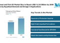 Fishmeal and Fish Oil Market Size to Reach USD 12.53 Billion by 2030, Driven by Aquafeed Demand and Omega-3 Applications