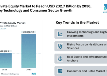 India Private Equity Market to Reach USD 232.7 Billion by 2030, Driven by Technology and Consumer Sector Growth