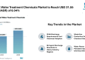 Industrial Water Treatment Chemicals Market to Reach USD 31.55 Billion by 2030 on Growing PFAS Regulation and Water Reuse Demand