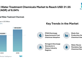 Industrial Water Treatment Chemicals Market to Reach USD 31.55 Billion by 2030 on Growing PFAS Regulation and Water Reuse Demand