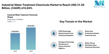 Industrial Water Treatment Chemicals Market to Reach USD 31.55 Billion by 2030 on Growing PFAS Regulation and Water Reuse Demand