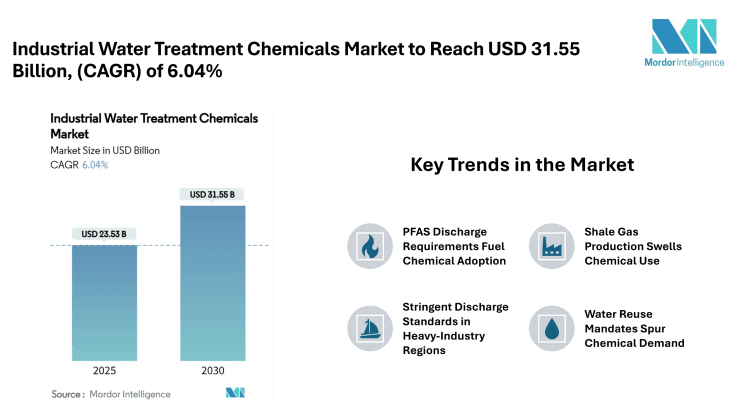 Industrial Water Treatment Chemicals Market to Reach USD 31.55 Billion by 2030 on Growing PFAS Regulation and Water Reuse Demand