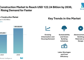 Modular Construction Market to Reach USD 122.24 Billion by 2030, Driven by Rising Demand for Faster & Cost-Effective Building Solutions