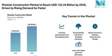 Modular Construction Market to Reach USD 122.24 Billion by 2030, Driven by Rising Demand for Faster & Cost-Effective Building Solutions