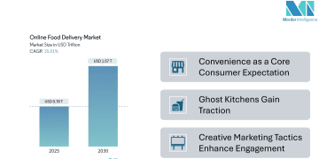 Online Food Delivery Market Size to Reach USD 1.57 Trillion by 2030, Driven by Convenience Demand, AI Integration, and Ghost Kitchens