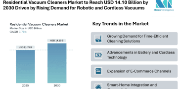 Residential Vacuum Cleaners Market to Reach USD 14.10 Billion by 2030 Driven by Rising Demand for Robotic and Cordless Vacuums