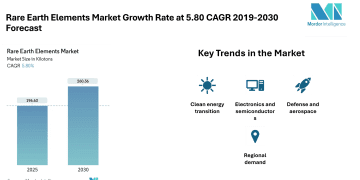 Rare Earth Elements Market Size to Reach 260.36 Kilotons by 2030 Driven by Demand from Clean Energy, EVs, and Consumer Electronics