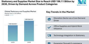 Stationery and Supplies Market Size to Reach USD 196.11 Billion by 2030, Driven by Steady Demand Across Product Categories