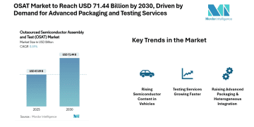OSAT Market to Reach USD 71.44 Billion by 2030, Driven by Demand for Advanced Packaging and Testing Services