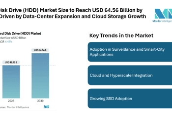 Hard Disk Drive (HDD) Market Size to Reach USD 64.56 Billion by 2030, Driven by Data-Center Expansion and Cloud Storage Growth
