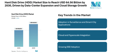 Hard Disk Drive (HDD) Market Size to Reach USD 64.56 Billion by 2030, Driven by Data-Center Expansion and Cloud Storage Growth