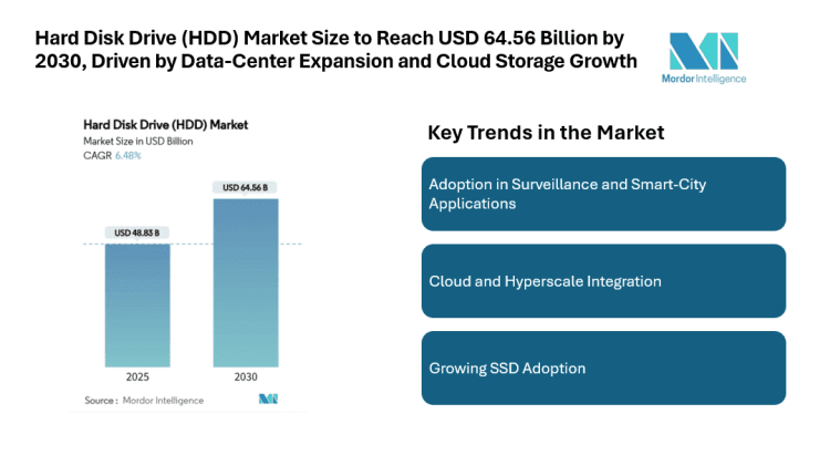 Hard Disk Drive (HDD) Market Size to Reach USD 64.56 Billion by 2030, Driven by Data-Center Expansion and Cloud Storage Growth