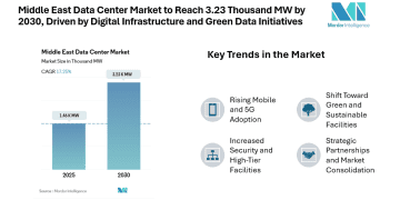 Middle East Data Center Market to Reach 3.23 Thousand MW by 2030, Driven by Digital Infrastructure and Green Data Initiatives