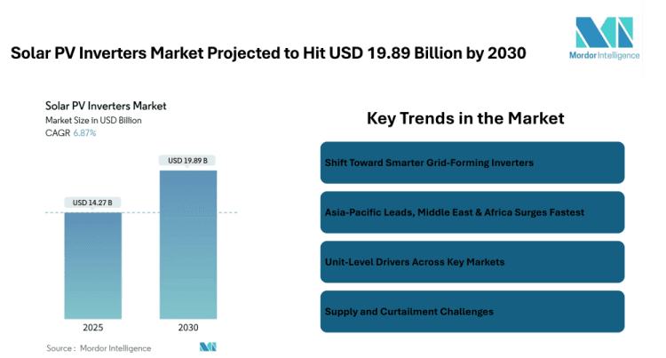 Solar PV Inverters Market Projected to Hit USD 19.89 Billion by 2030, Driven by Smart Grid Demand