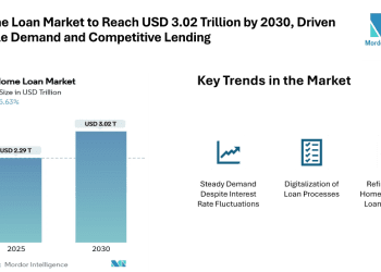 US Home Loan Market to Reach USD 3.02 Trillion by 2030, Driven by Stable Demand and Competitive Lending