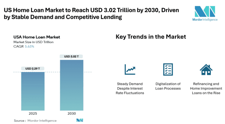 US Home Loan Market to Reach USD 3.02 Trillion by 2030, Driven by Stable Demand and Competitive Lending