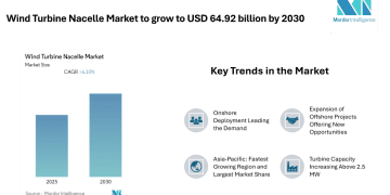 Wind Turbine Nacelle Market to Grow at 6.10% CAGR, Asia-Pacific Emerges as Largest and Fastest-Growing Region