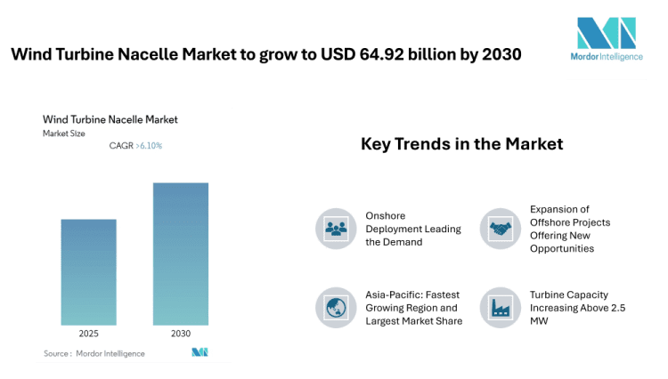 Wind Turbine Nacelle Market to Grow at 6.10% CAGR, Asia-Pacific Emerges as Largest and Fastest-Growing Region